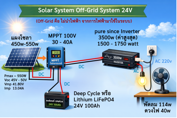 คู่มือการออกแบบและคำนวณระบบโซล่าเซลล์ (Off-Grid System 24V)